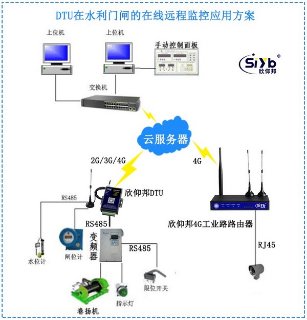 水位水利門閘的在線遠程通信模塊 SIM卡GPRS模塊在數據傳輸中的應用