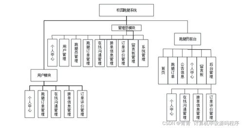 校園跑腿系統(tǒng) 從程序設(shè)計到部署的計算機系統(tǒng)集成實踐